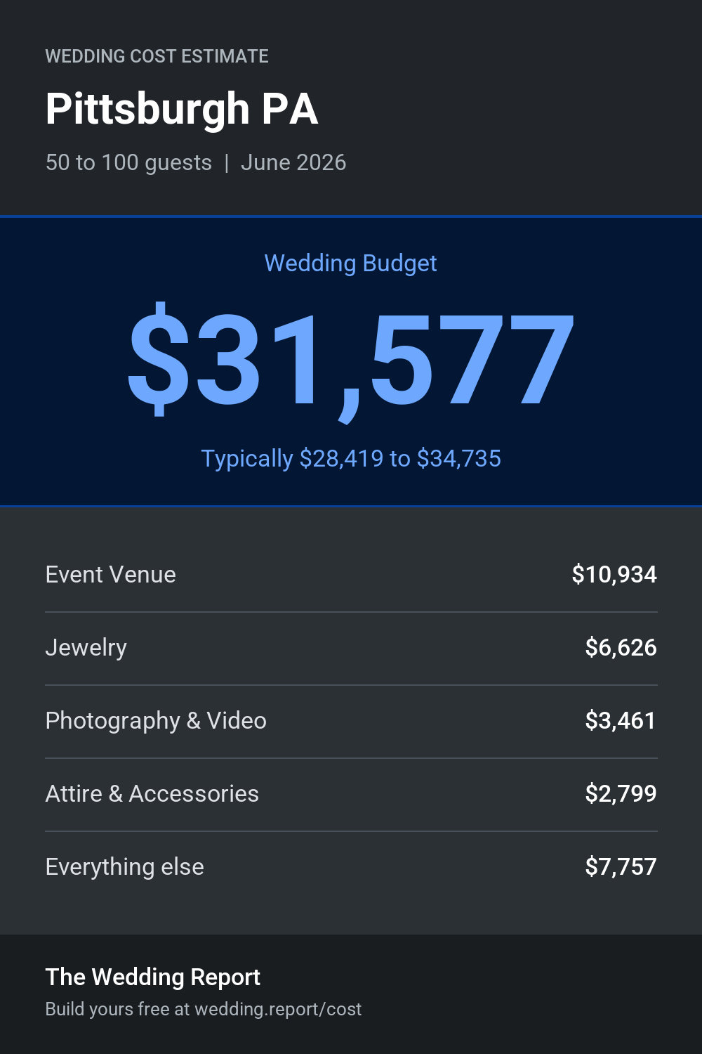 Wedding cost estimate for Pittsburgh PA