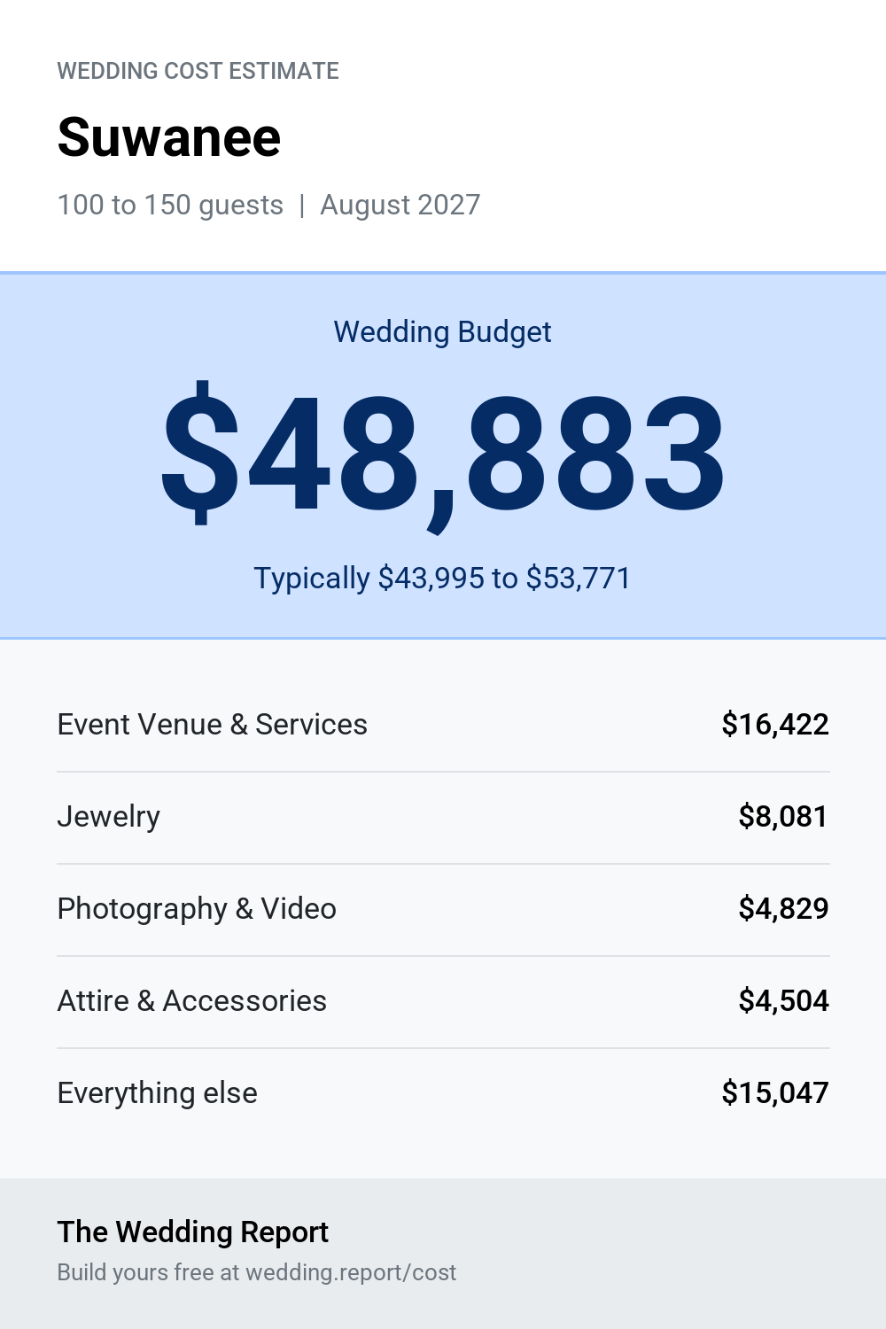 Wedding cost estimate for Suwanee