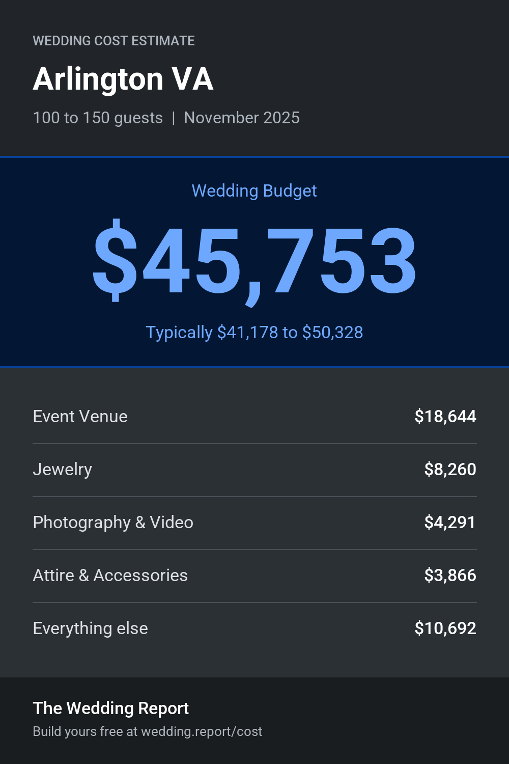 Wedding cost estimate for Arlington VA