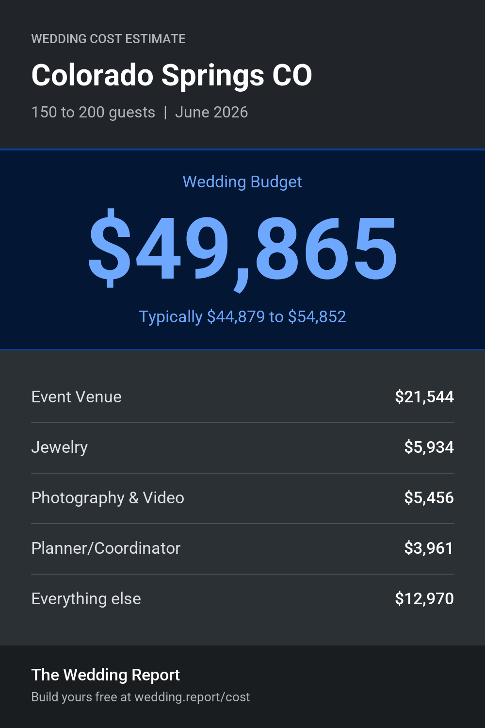 Wedding cost estimate for Colorado Springs CO
