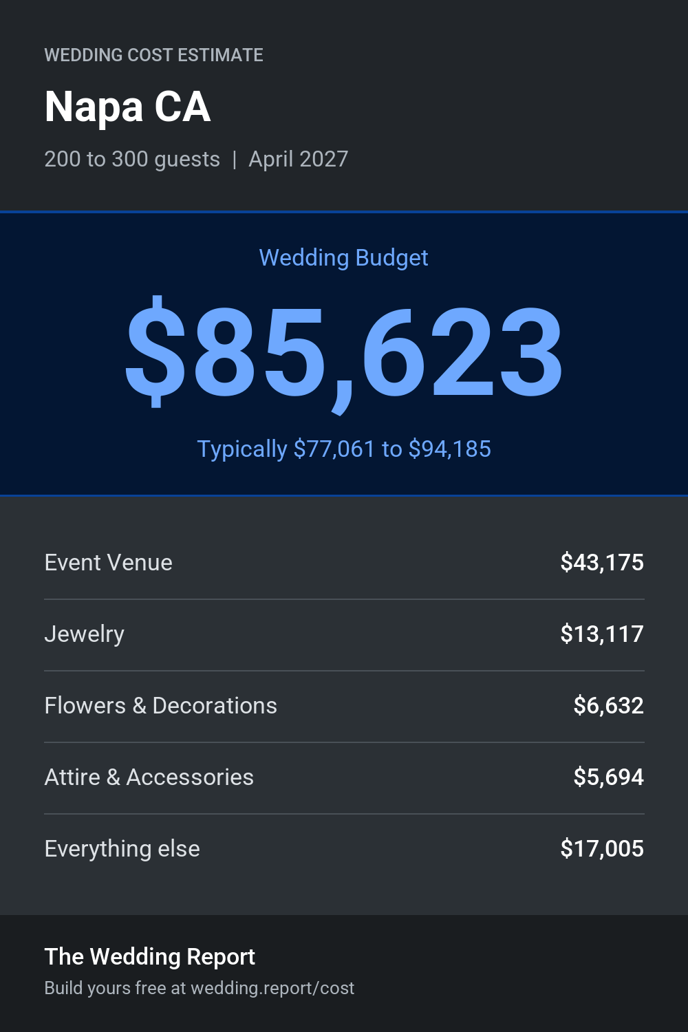 Wedding cost estimate for Napa CA
