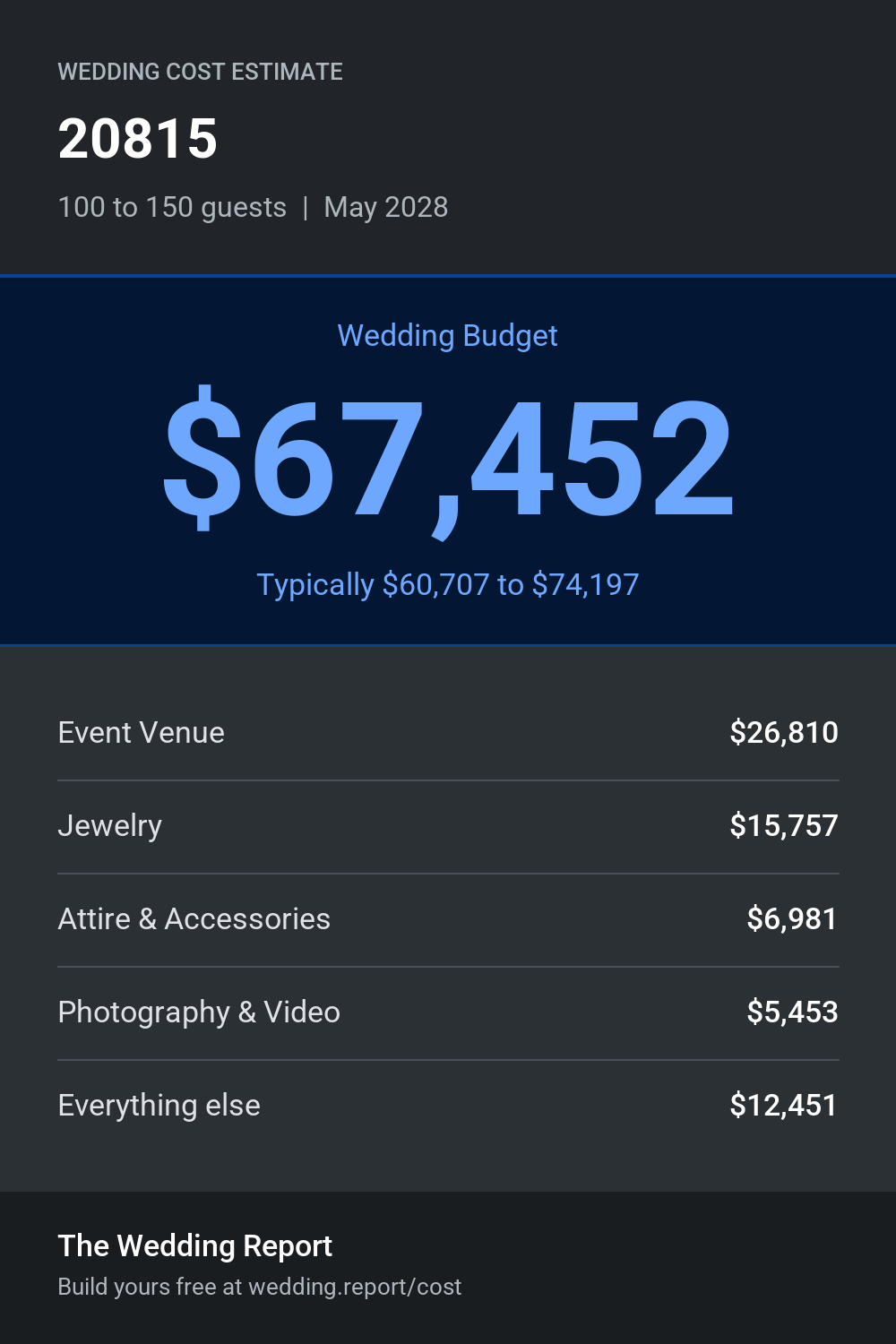 Wedding cost estimate for 20815