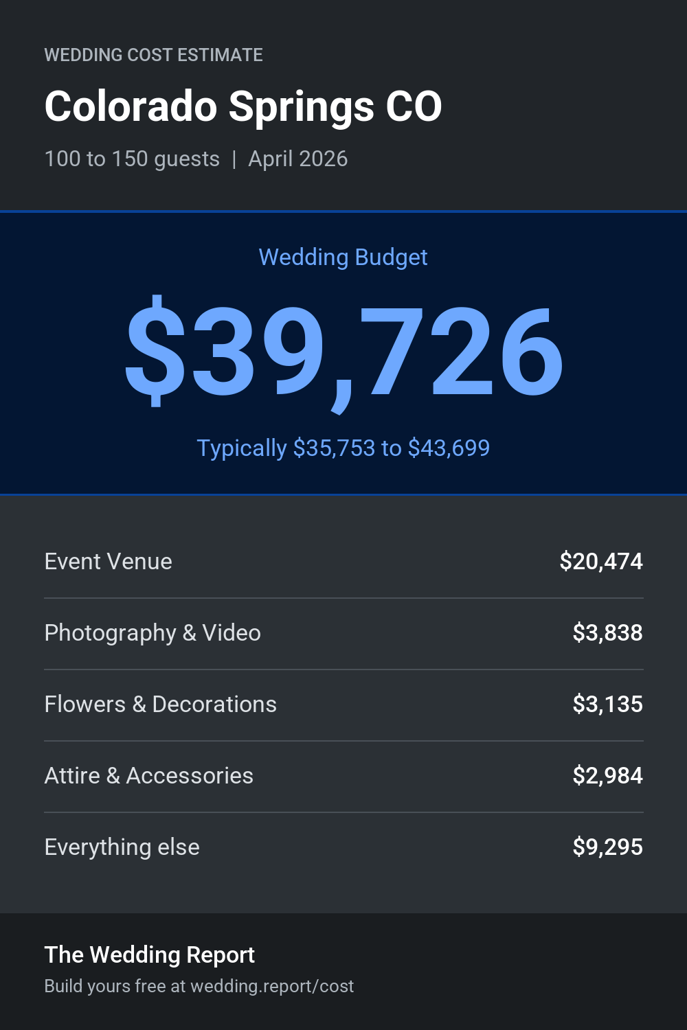 Wedding cost estimate for Colorado Springs CO