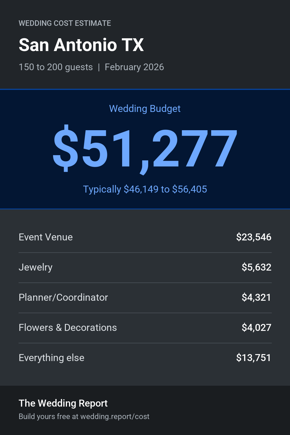 Wedding cost estimate for San Antonio TX