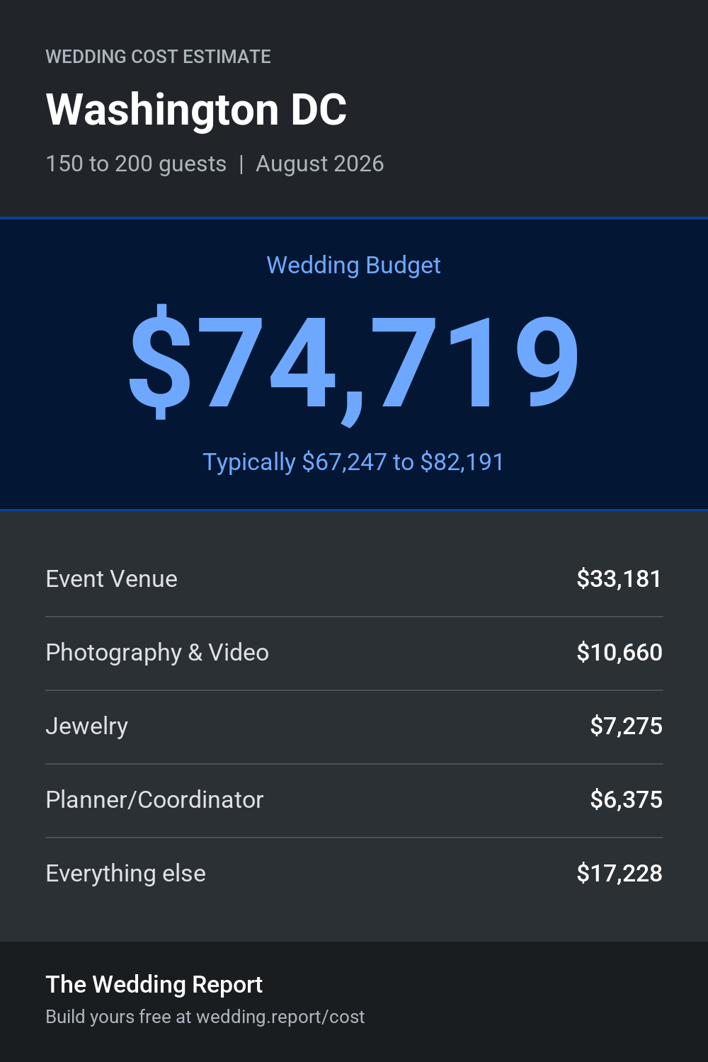 Wedding cost estimate for Washington DC
