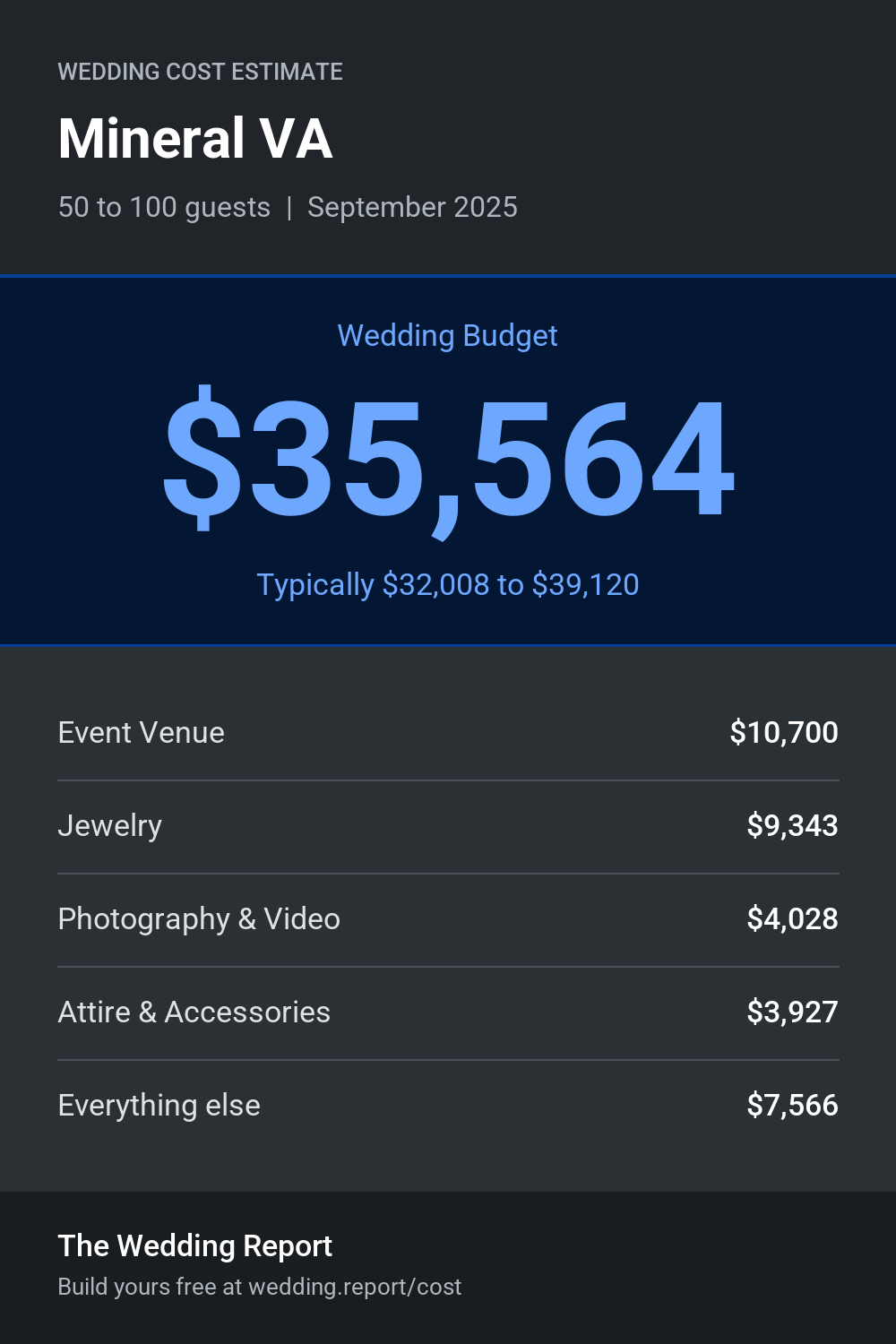 Wedding cost estimate for Mineral VA