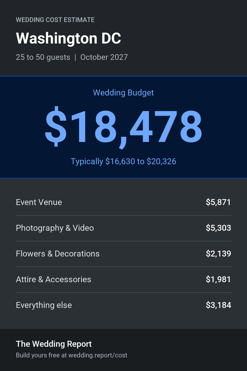Wedding cost estimate for Washington DC
