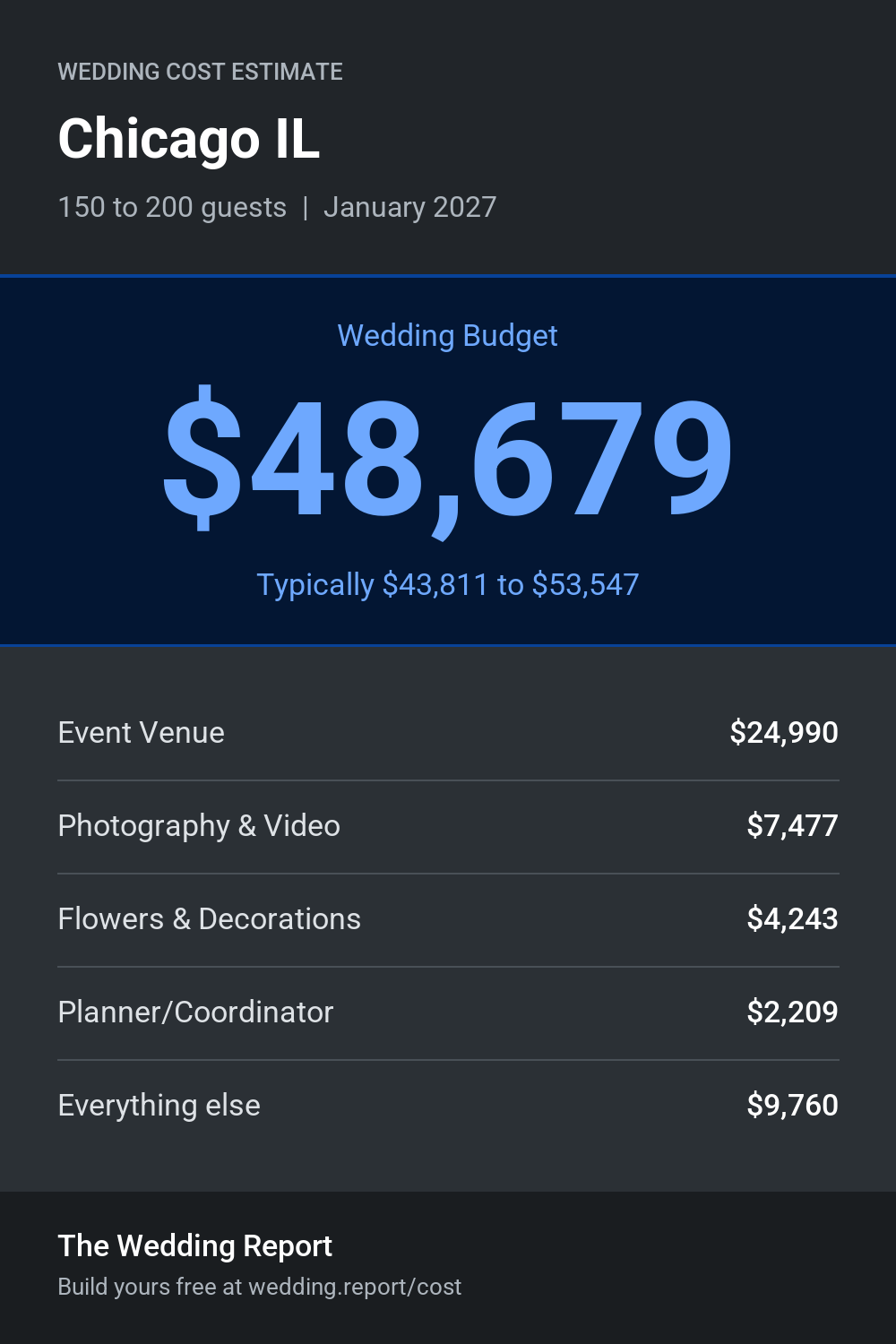 Wedding cost estimate for Chicago IL