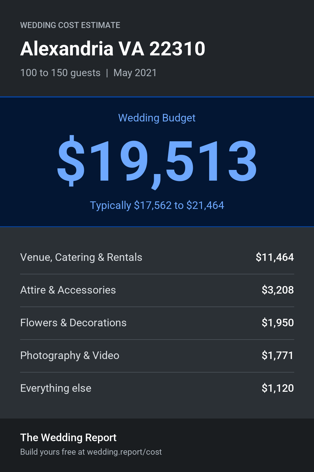 Wedding cost estimate