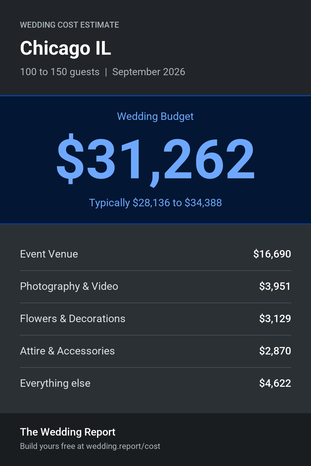 Wedding cost estimate for Chicago IL