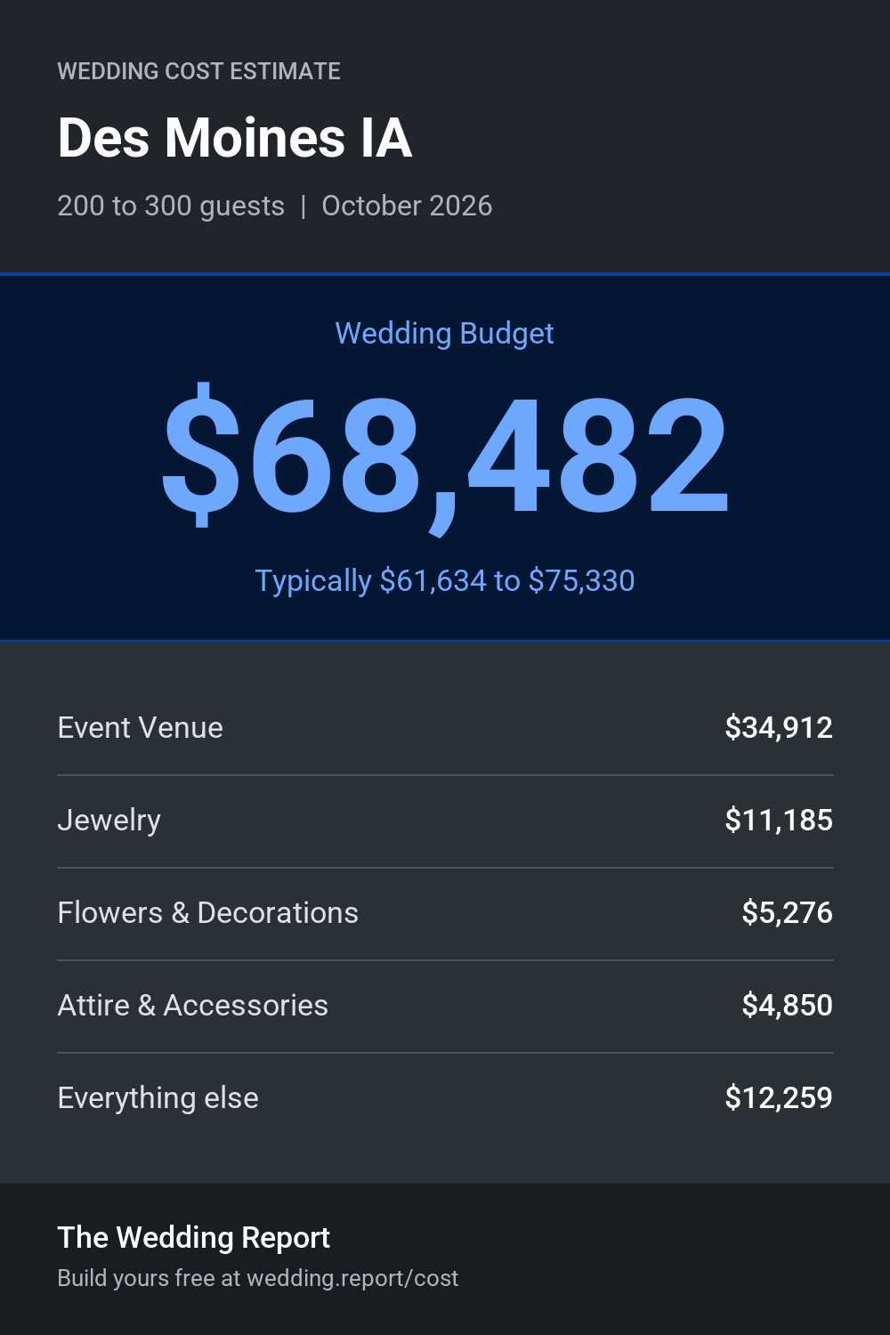 Wedding cost estimate for Des Moines IA