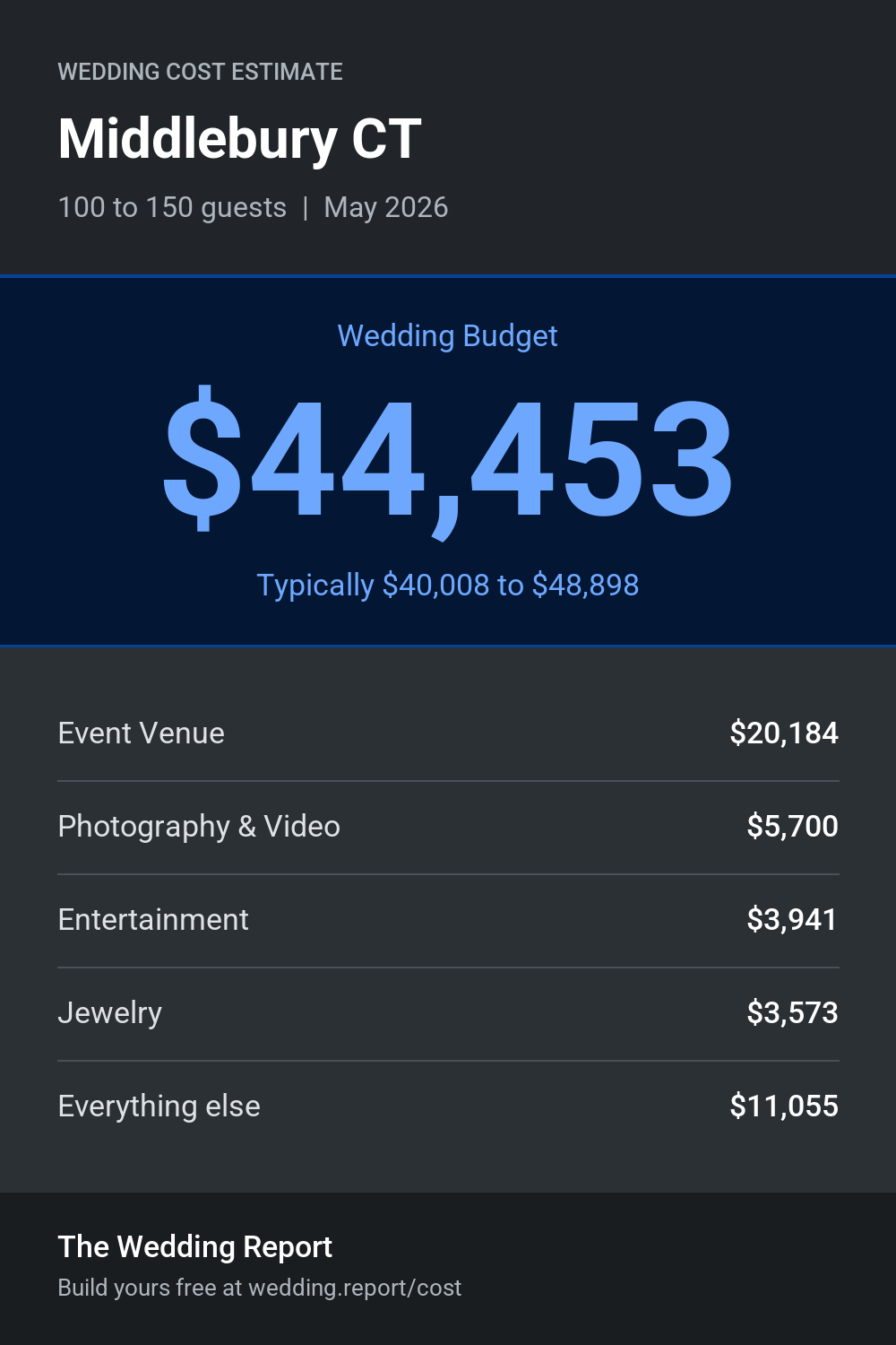 Wedding cost estimate for Middlebury CT