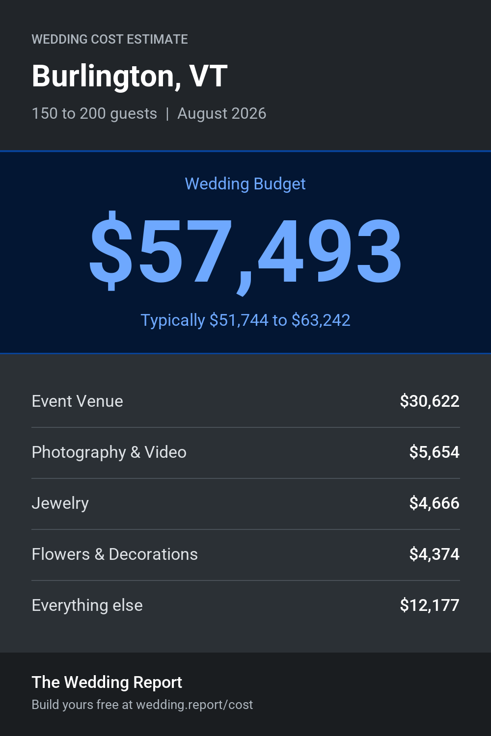 Wedding cost estimate for Burlington, VT