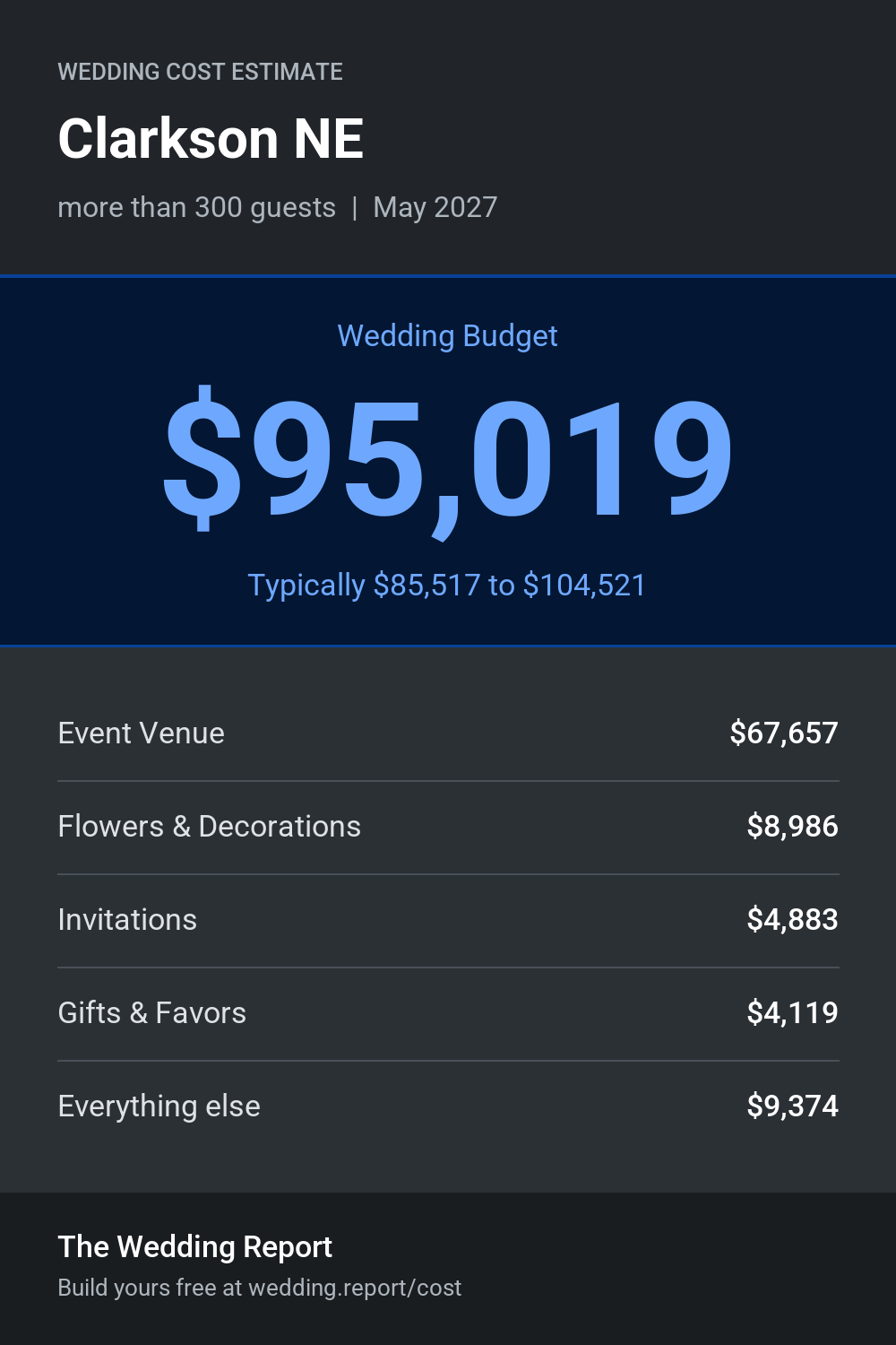Wedding cost estimate for Clarkson NE