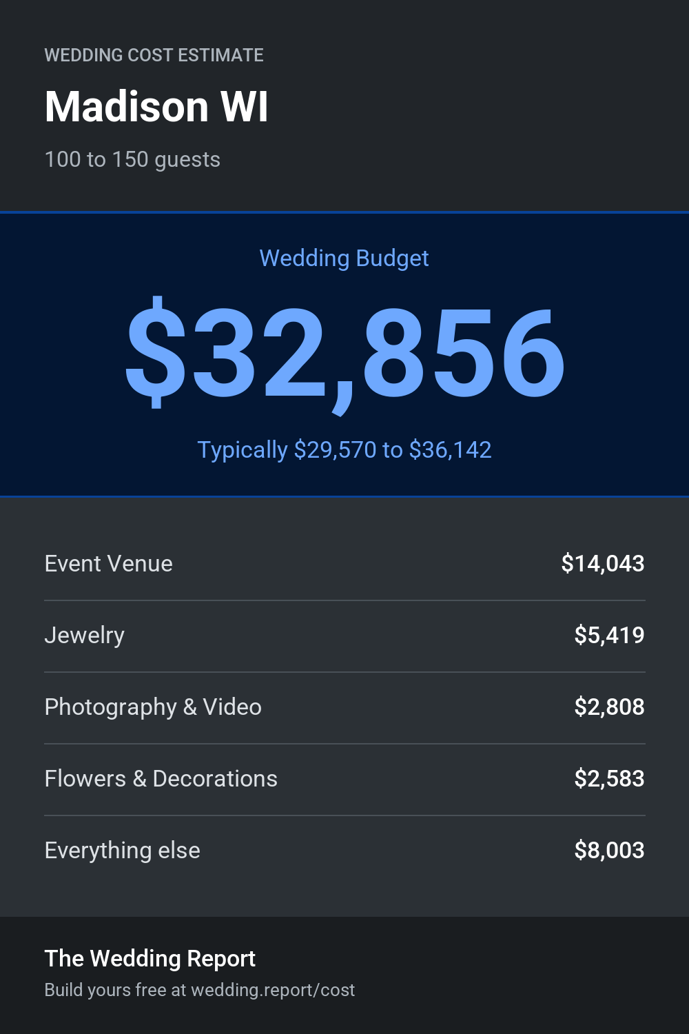 Wedding cost estimate for Madison WI
