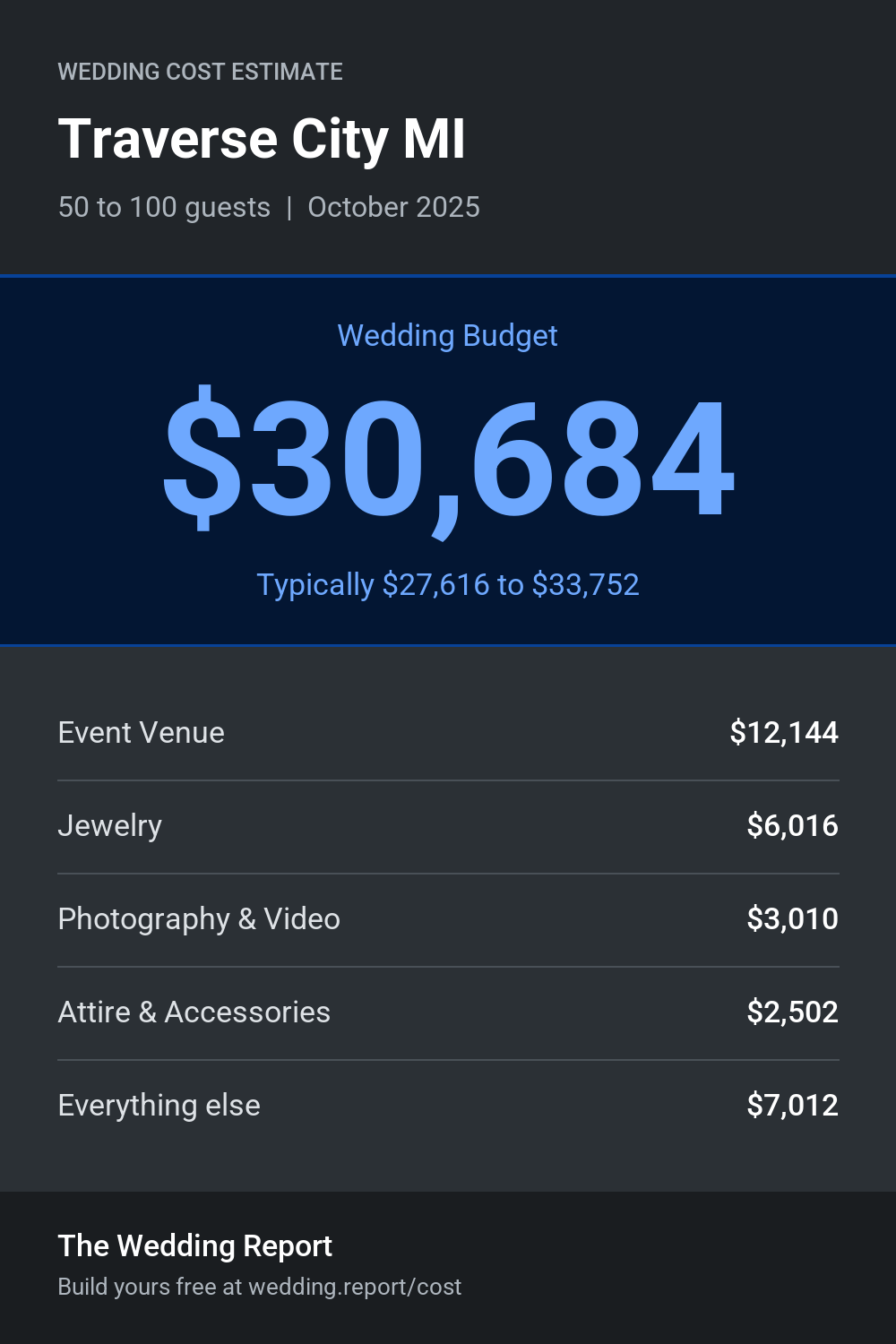 Wedding cost estimate for Traverse City MI