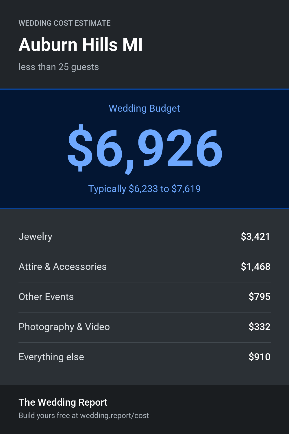 Wedding cost estimate for Auburn Hills MI