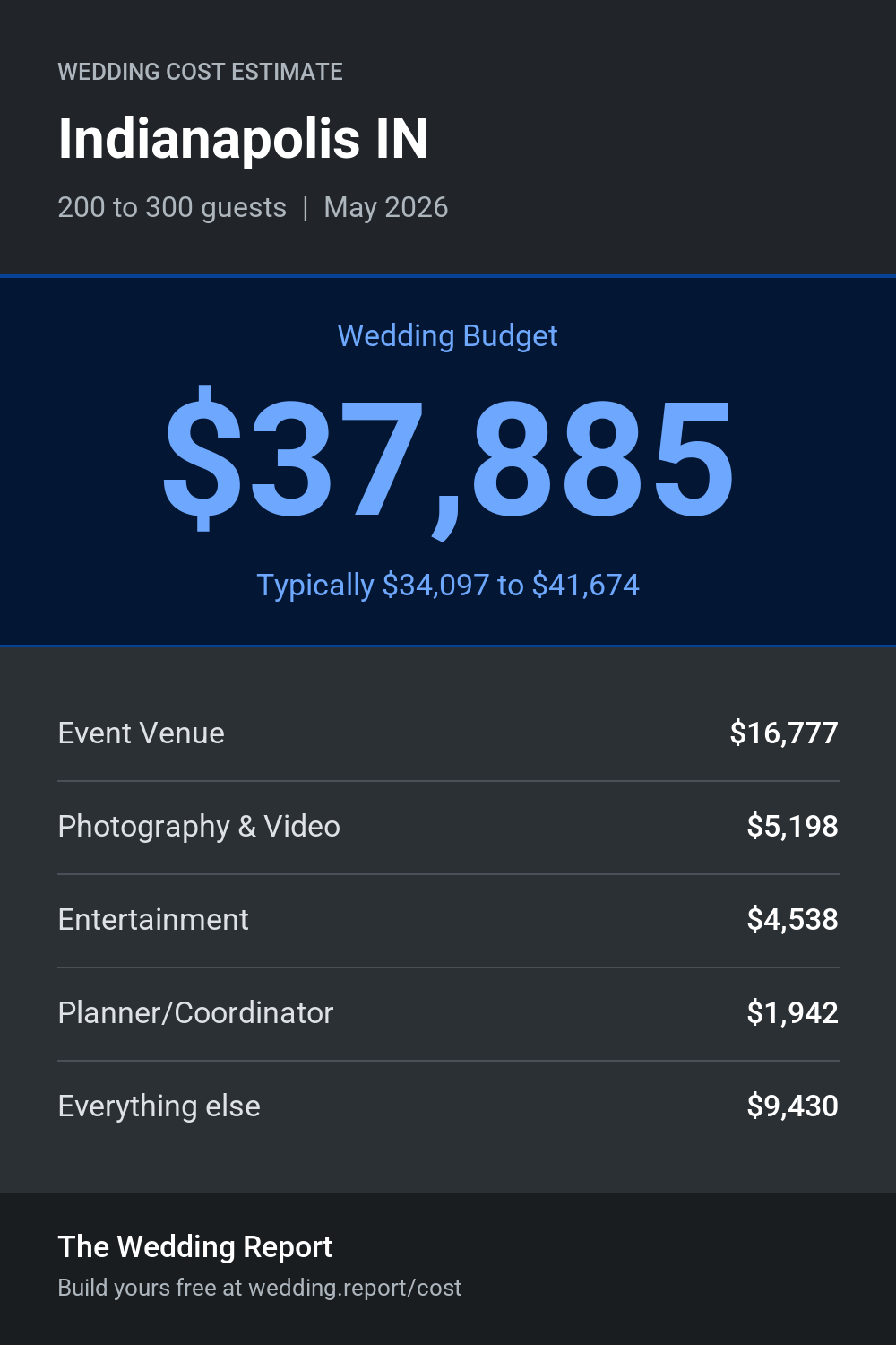 Wedding cost estimate for Indianapolis IN