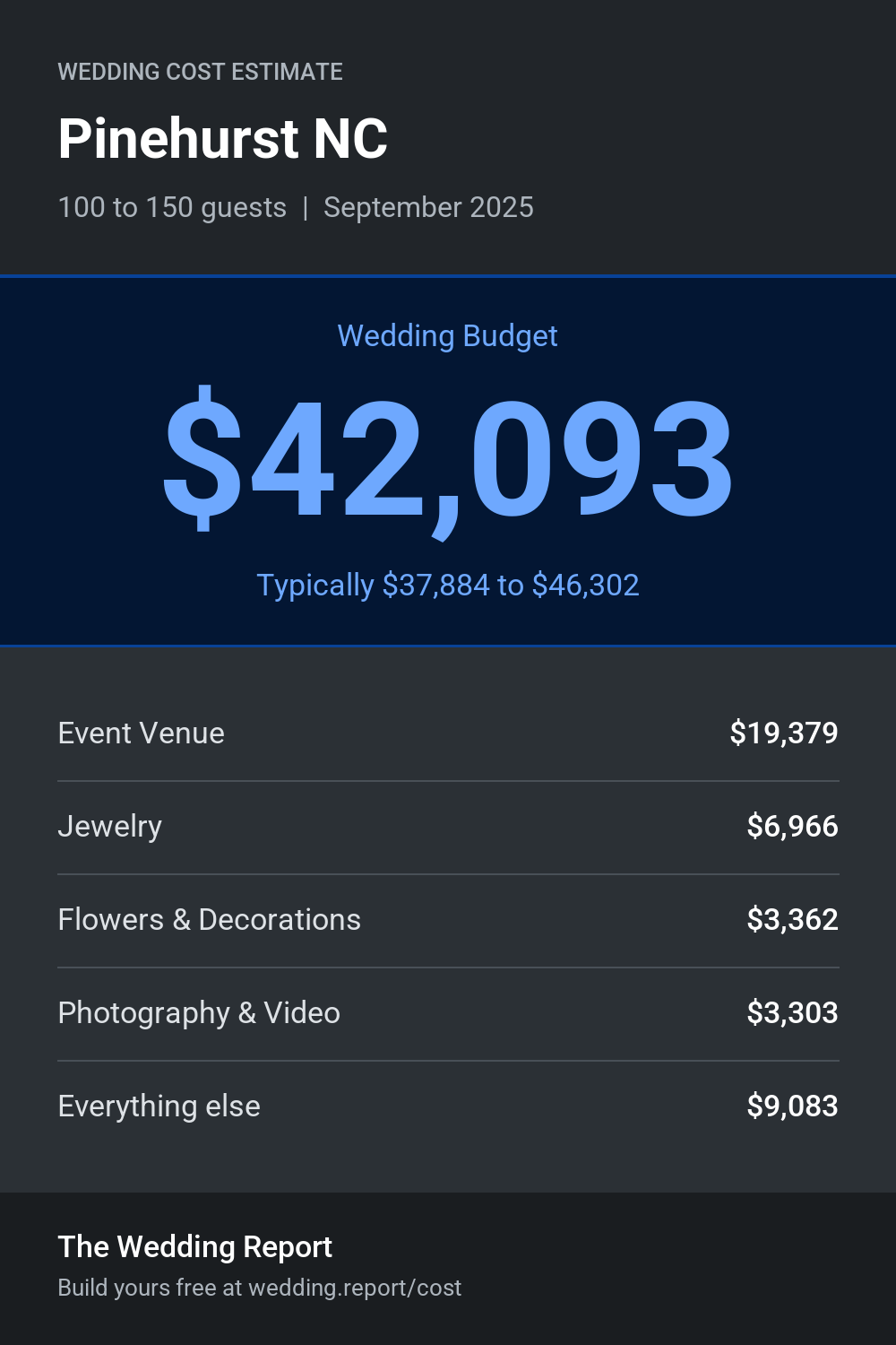 Wedding cost estimate for Pinehurst NC