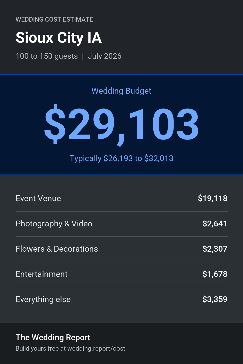 Wedding cost estimate for Sioux City IA