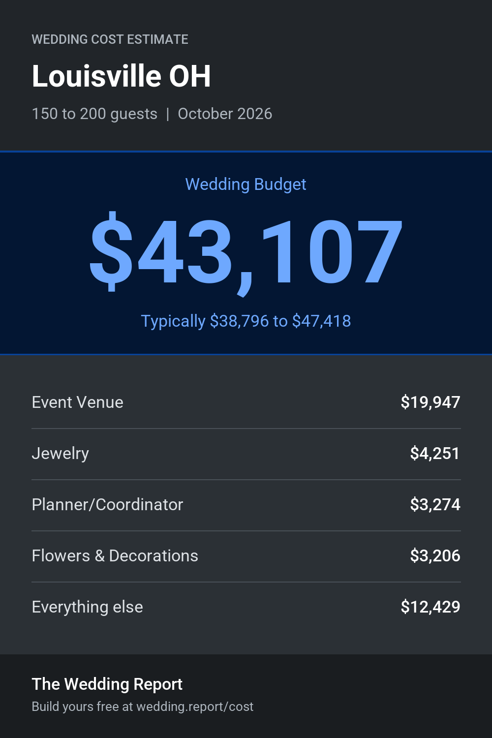 Wedding cost estimate for Louisville OH