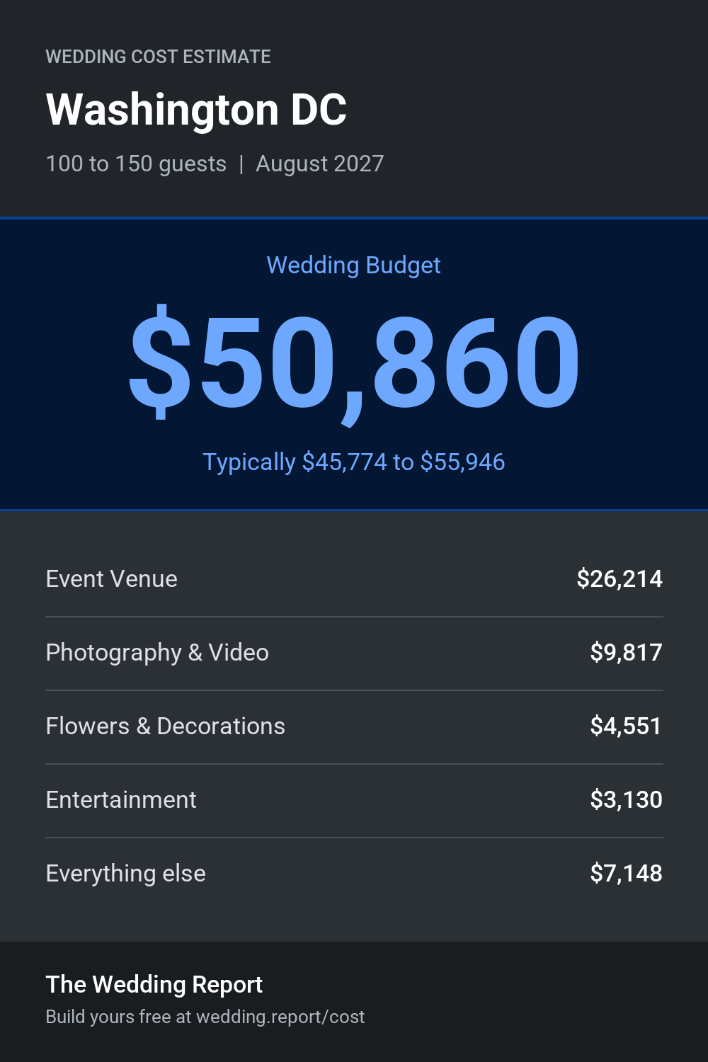 Wedding cost estimate for Washington DC