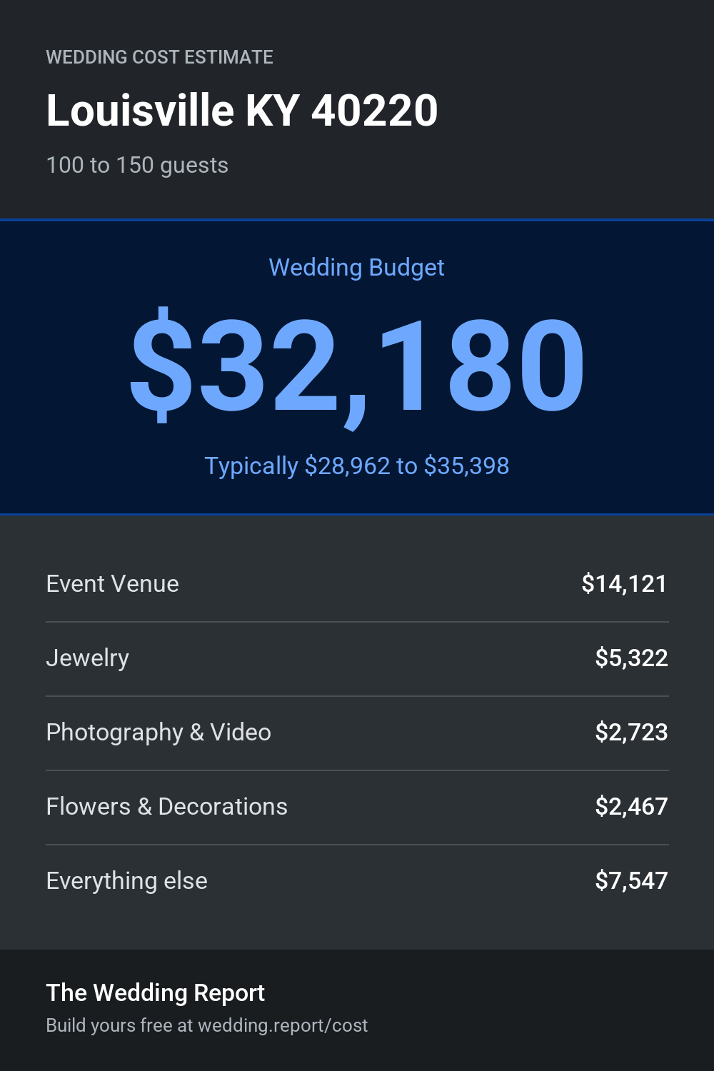 Wedding cost estimate