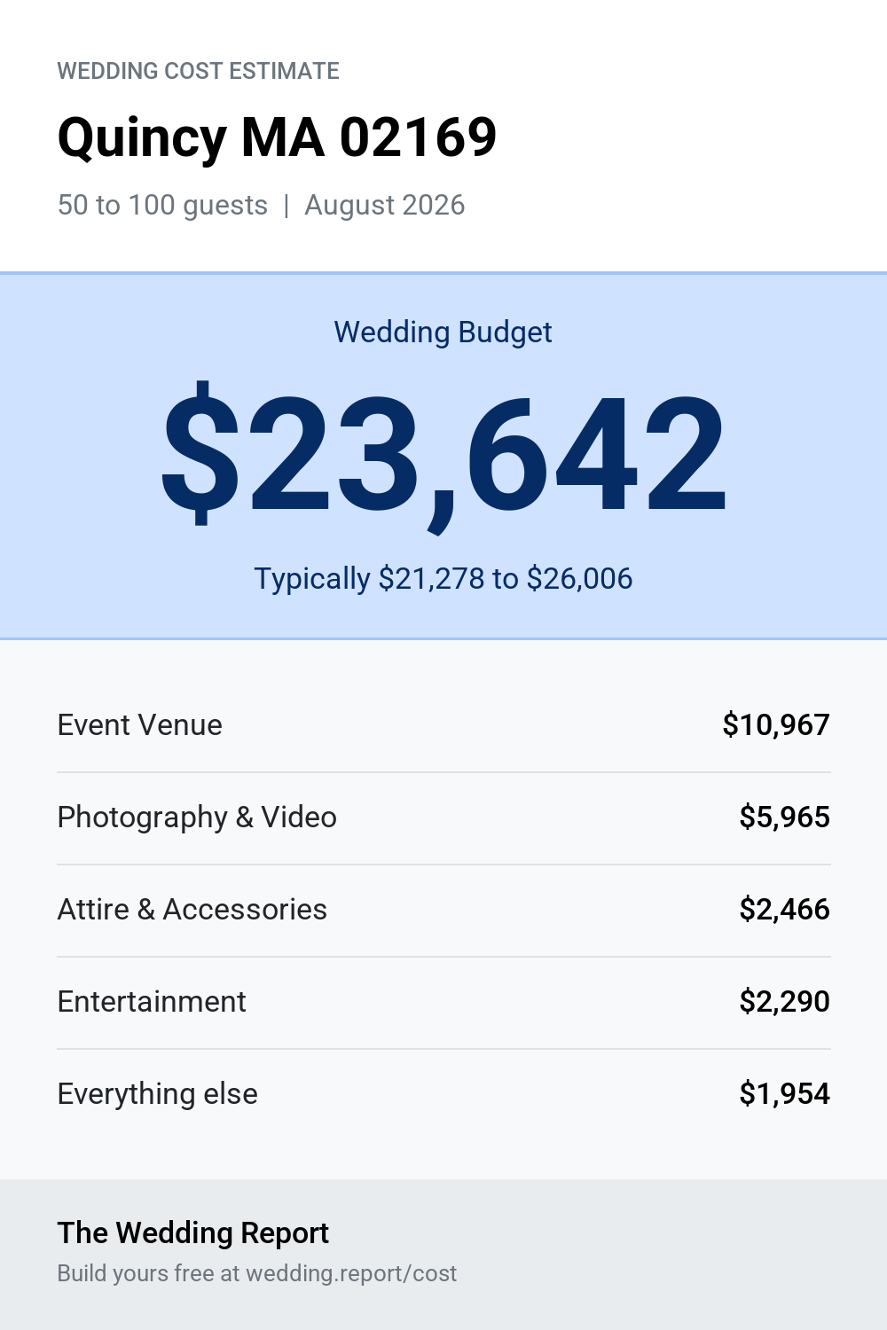 Wedding cost estimate