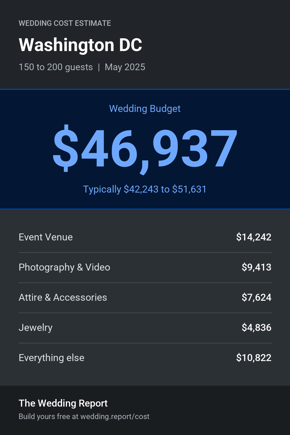 Wedding cost estimate for Washington DC