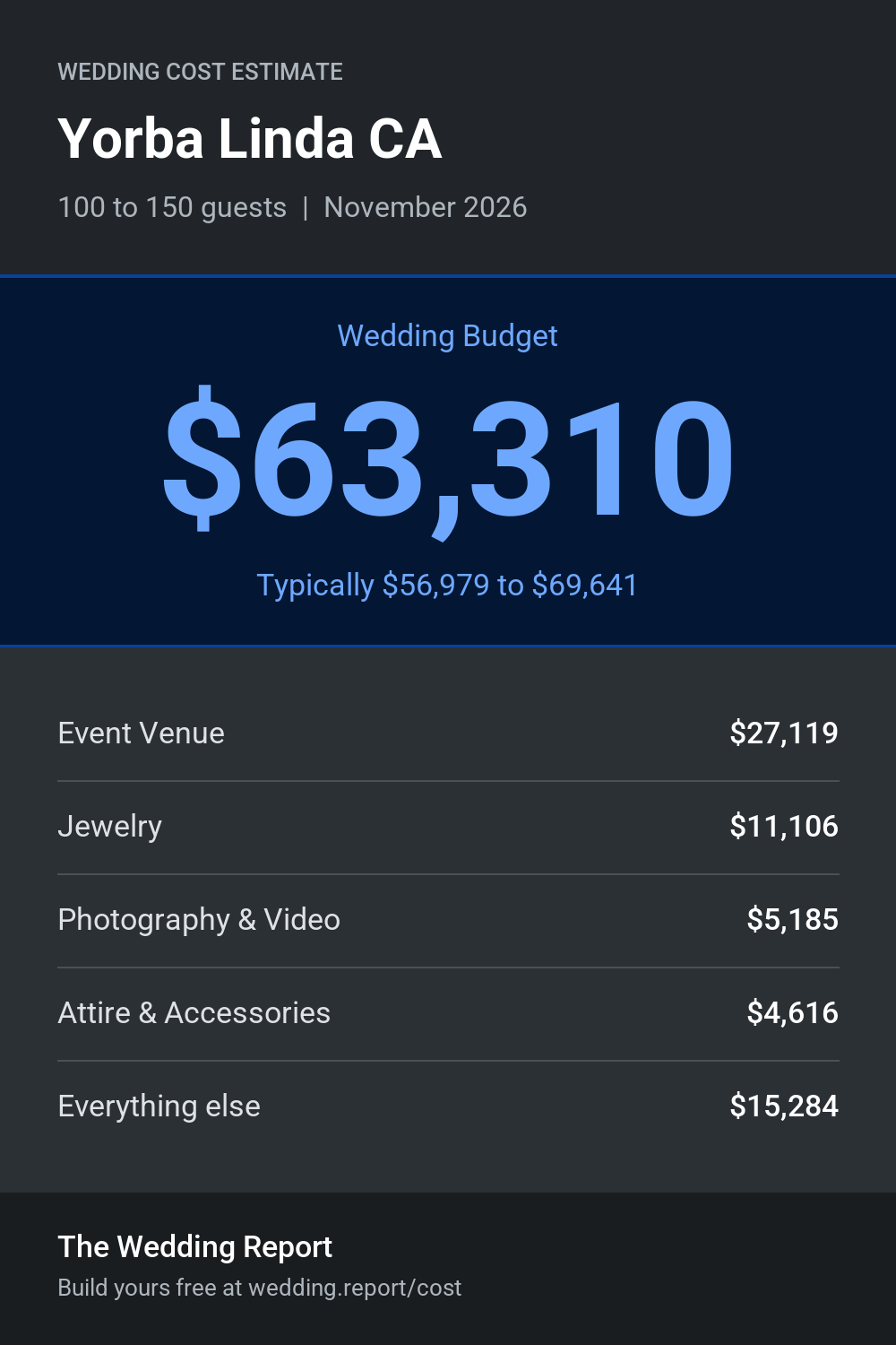 Wedding cost estimate for Yorba Linda CA
