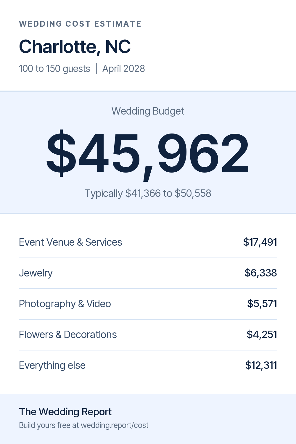 Wedding cost estimate for Charlotte, NC