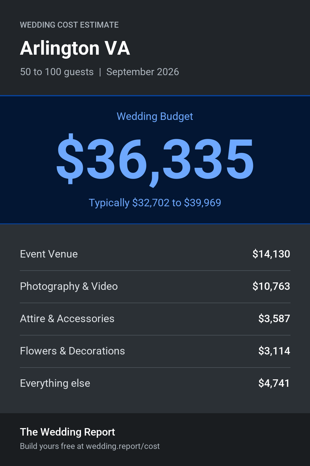 Wedding cost estimate for Arlington VA