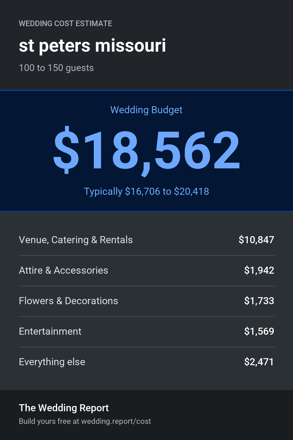Wedding cost estimate for st peters missouri