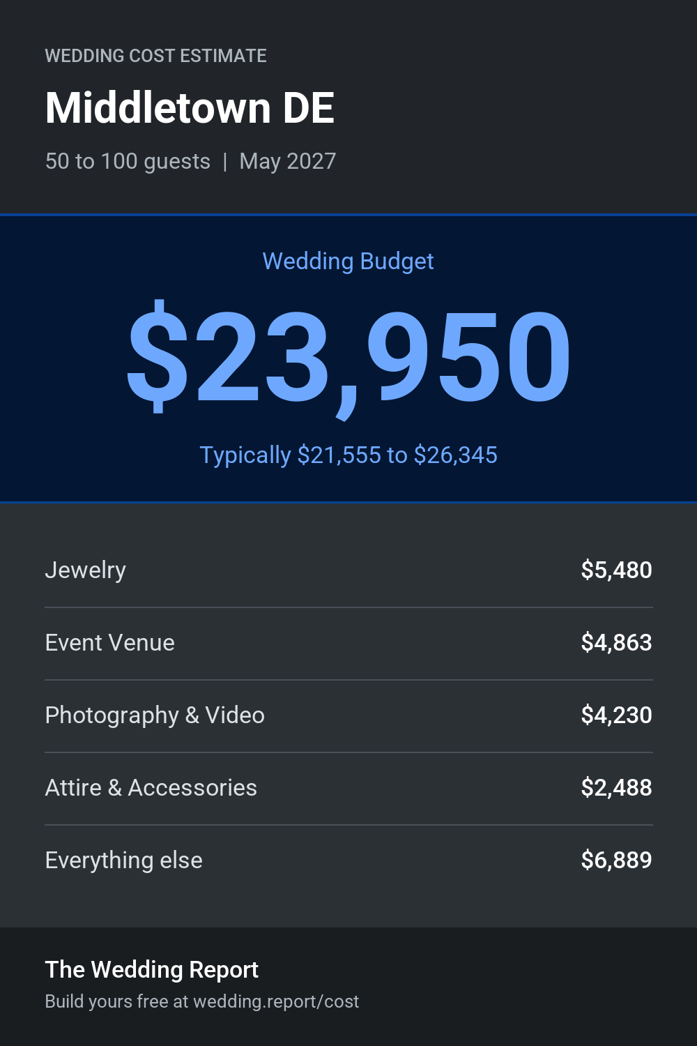 Wedding cost estimate for Middletown DE