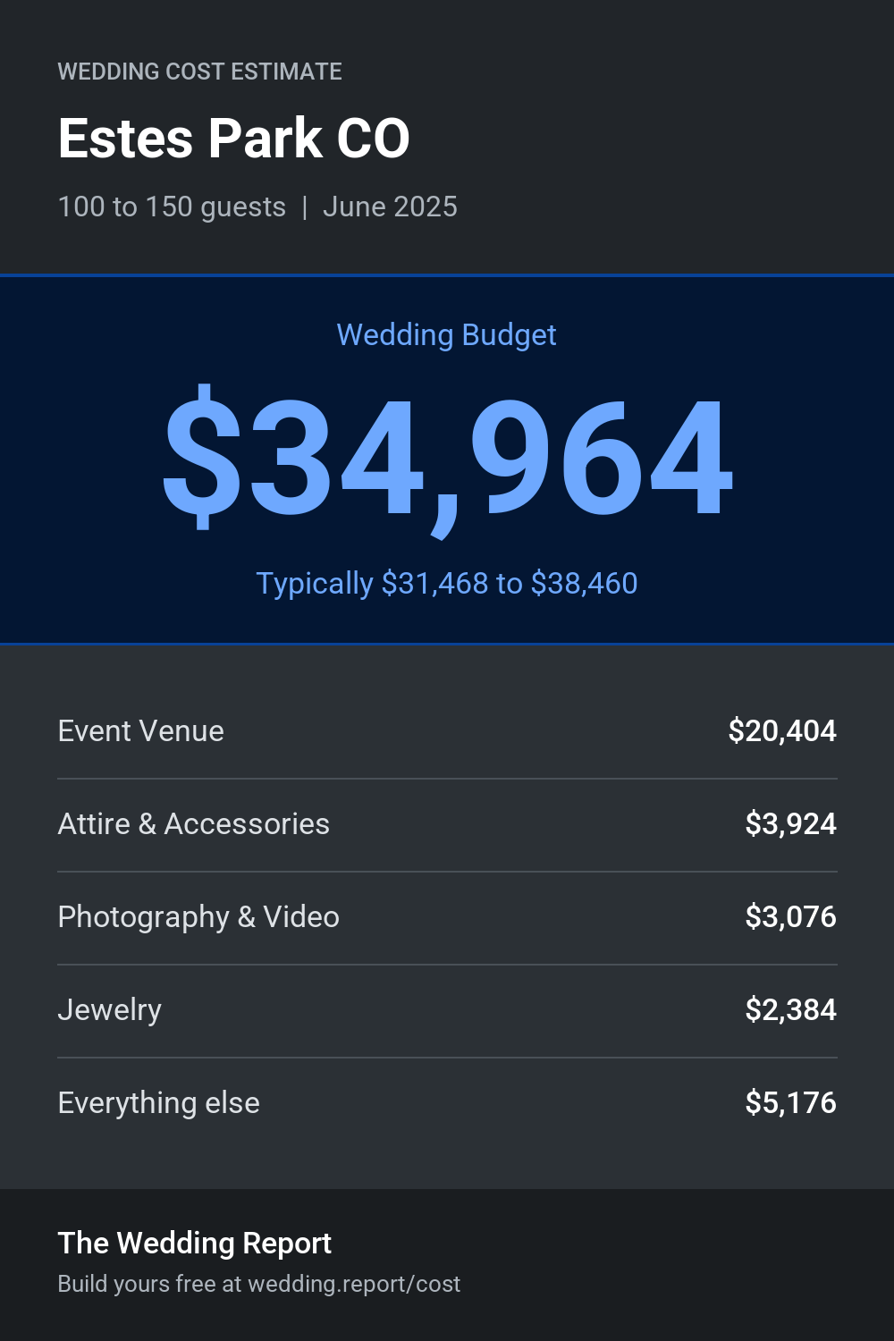 Wedding cost estimate for Estes Park CO