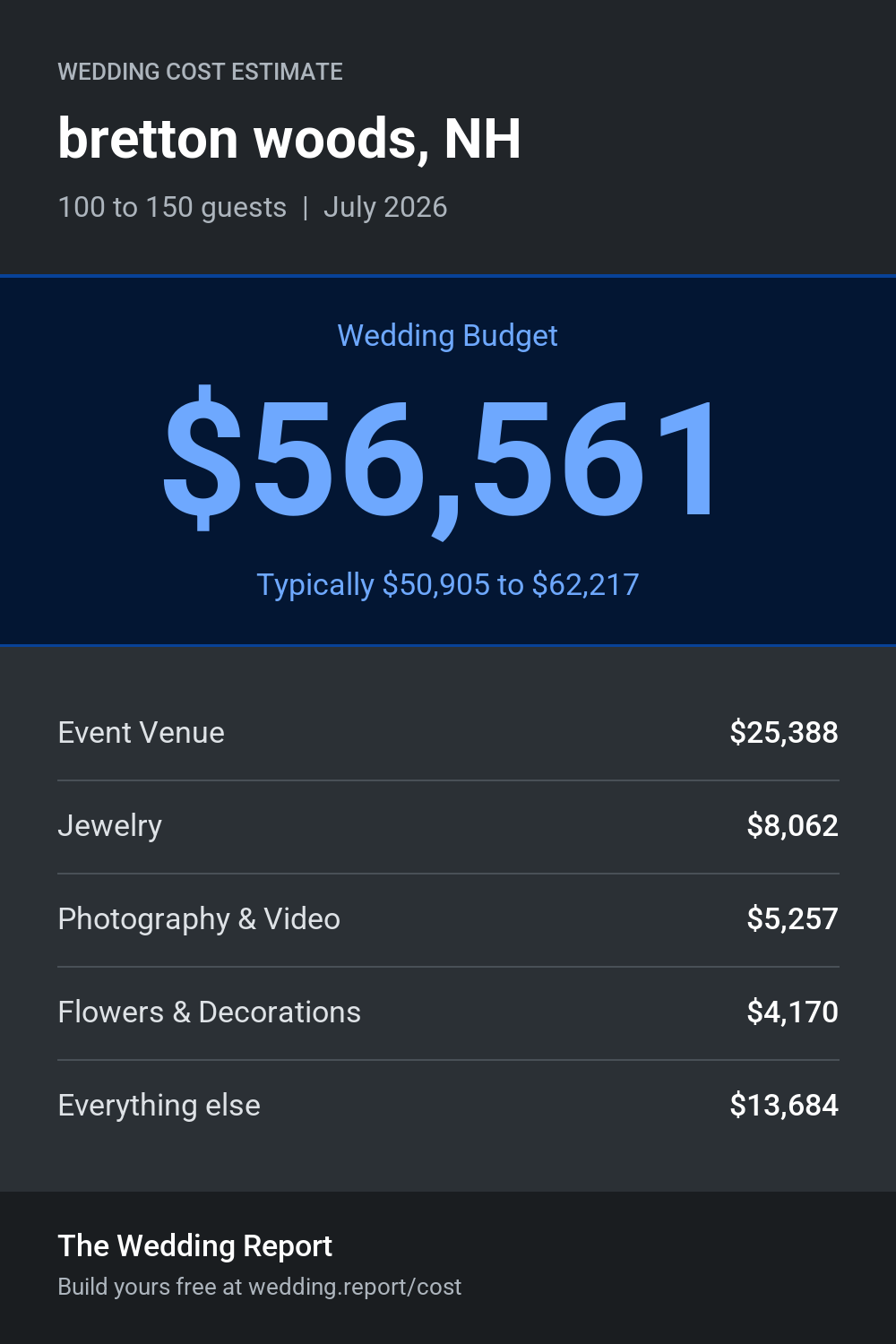Wedding cost estimate for bretton woods, NH