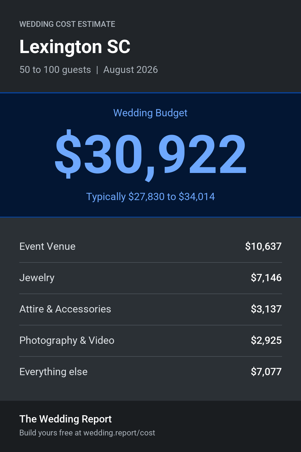 Wedding cost estimate for Lexington SC