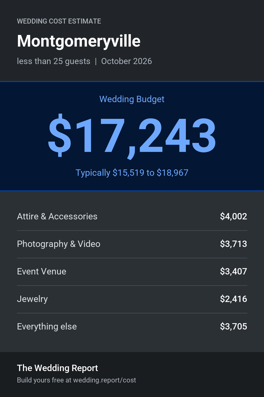 Wedding cost estimate for Montgomeryville