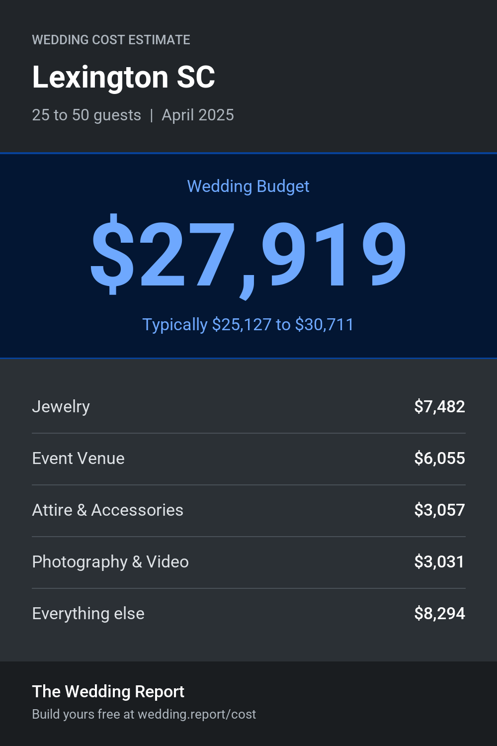 Wedding cost estimate for Lexington SC