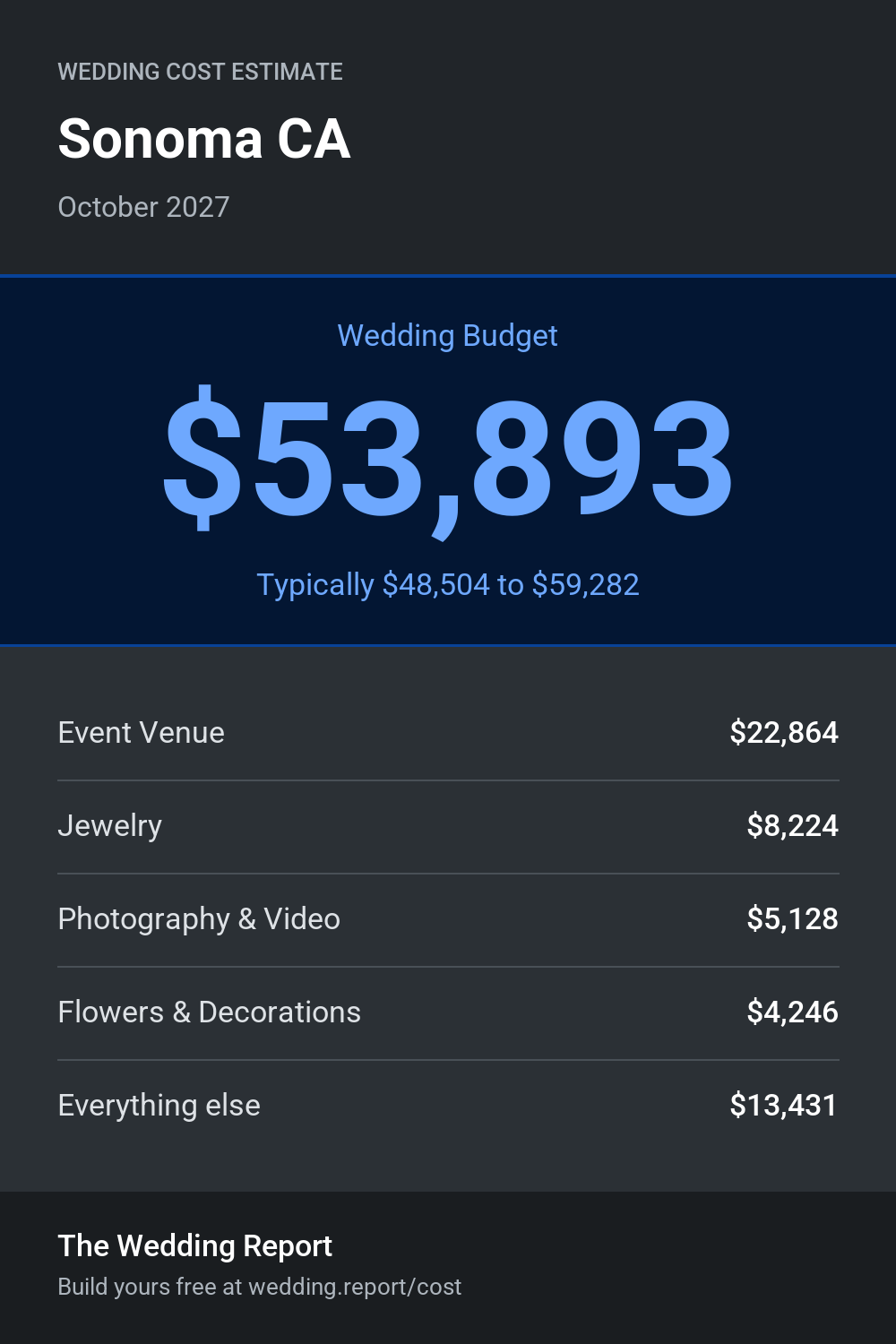 Wedding cost estimate for Sonoma CA