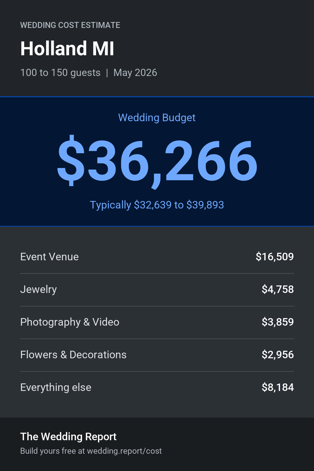 Wedding cost estimate for Holland MI
