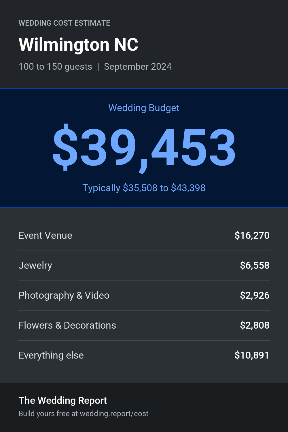 Wedding cost estimate for Wilmington NC