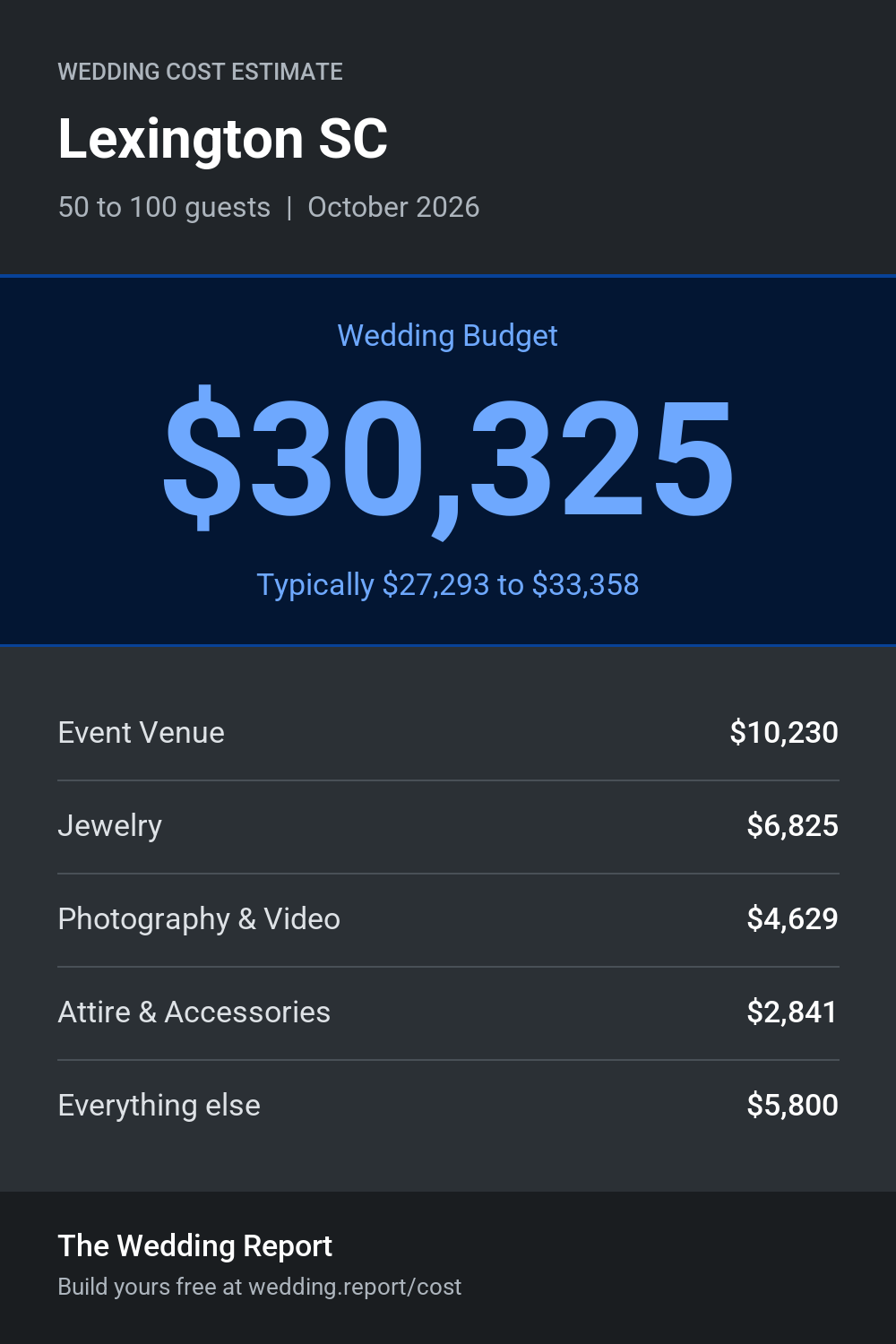 Wedding cost estimate for Lexington SC