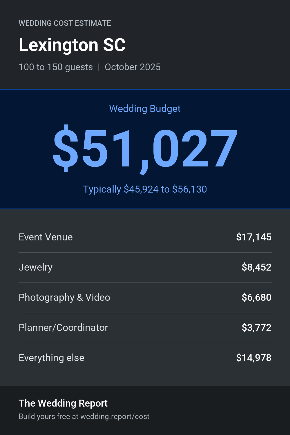 Wedding cost estimate for Lexington SC