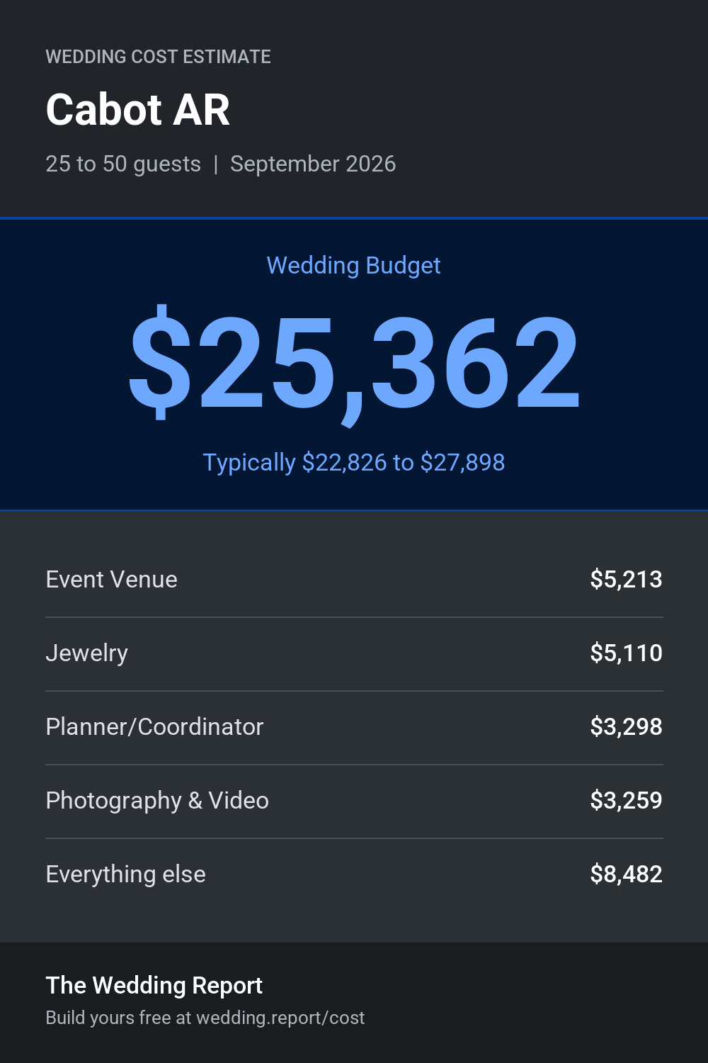 Wedding cost estimate for Cabot AR