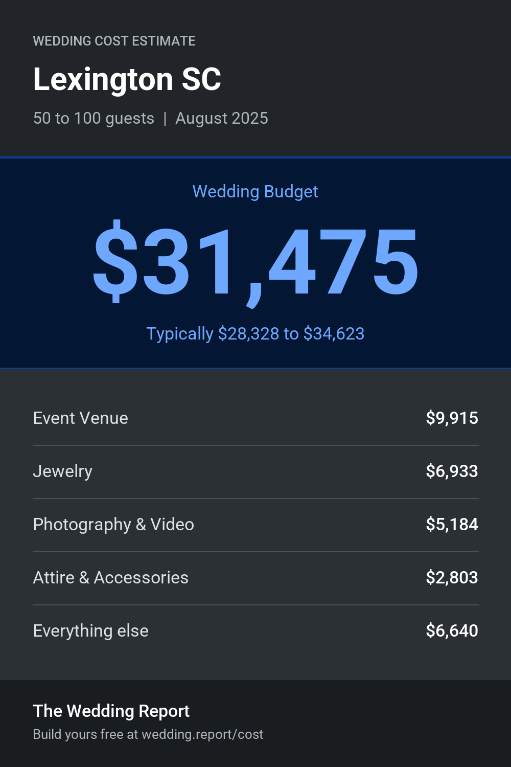 Wedding cost estimate for Lexington SC