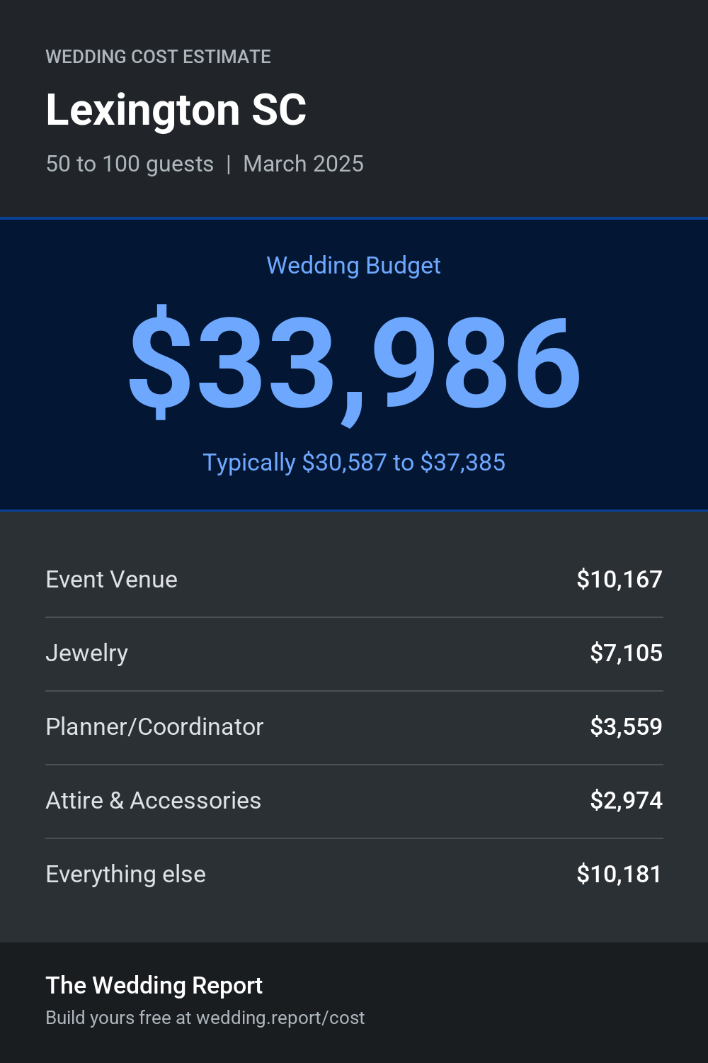 Wedding cost estimate for Lexington SC