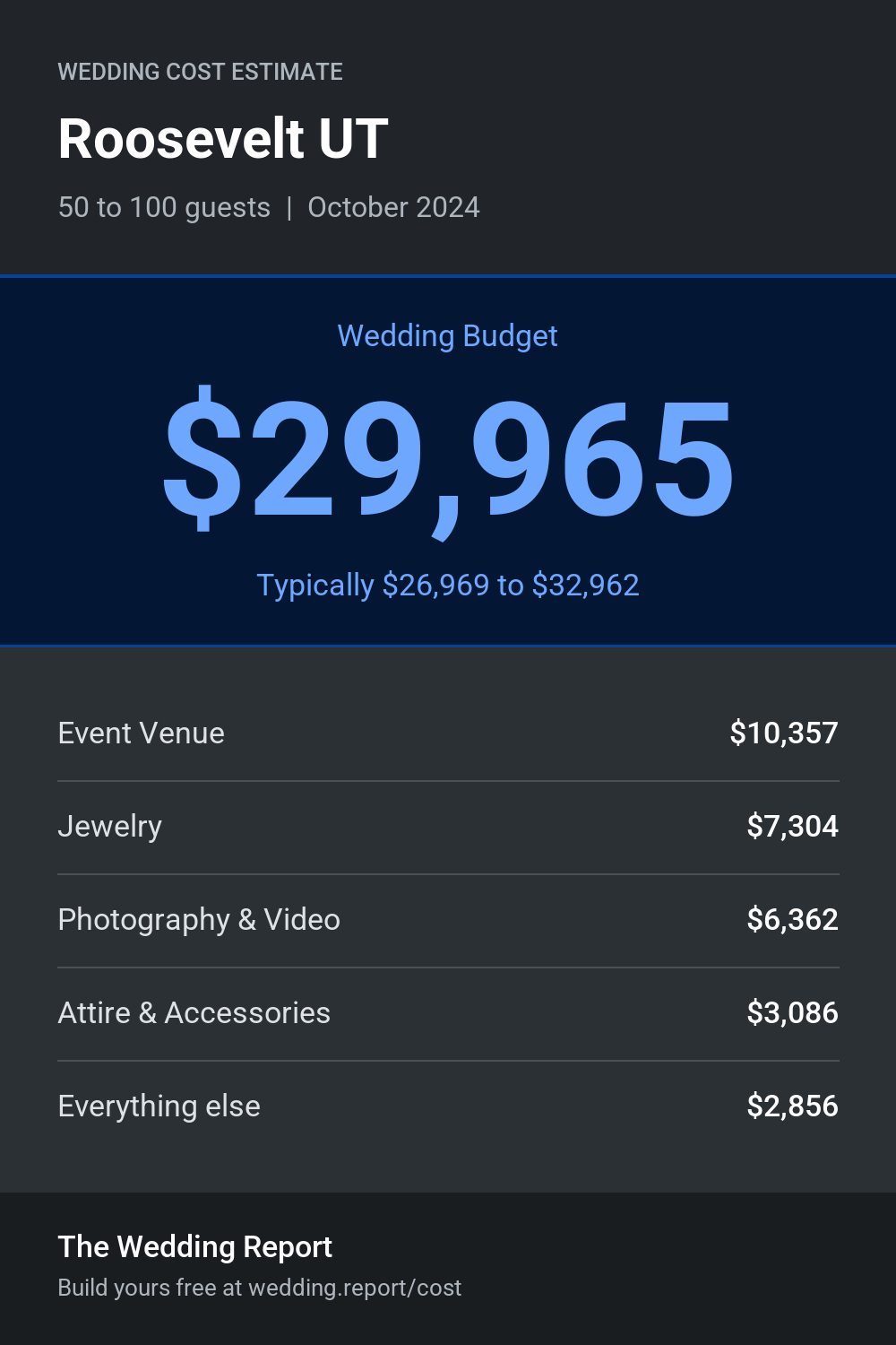 Wedding cost estimate for Roosevelt UT