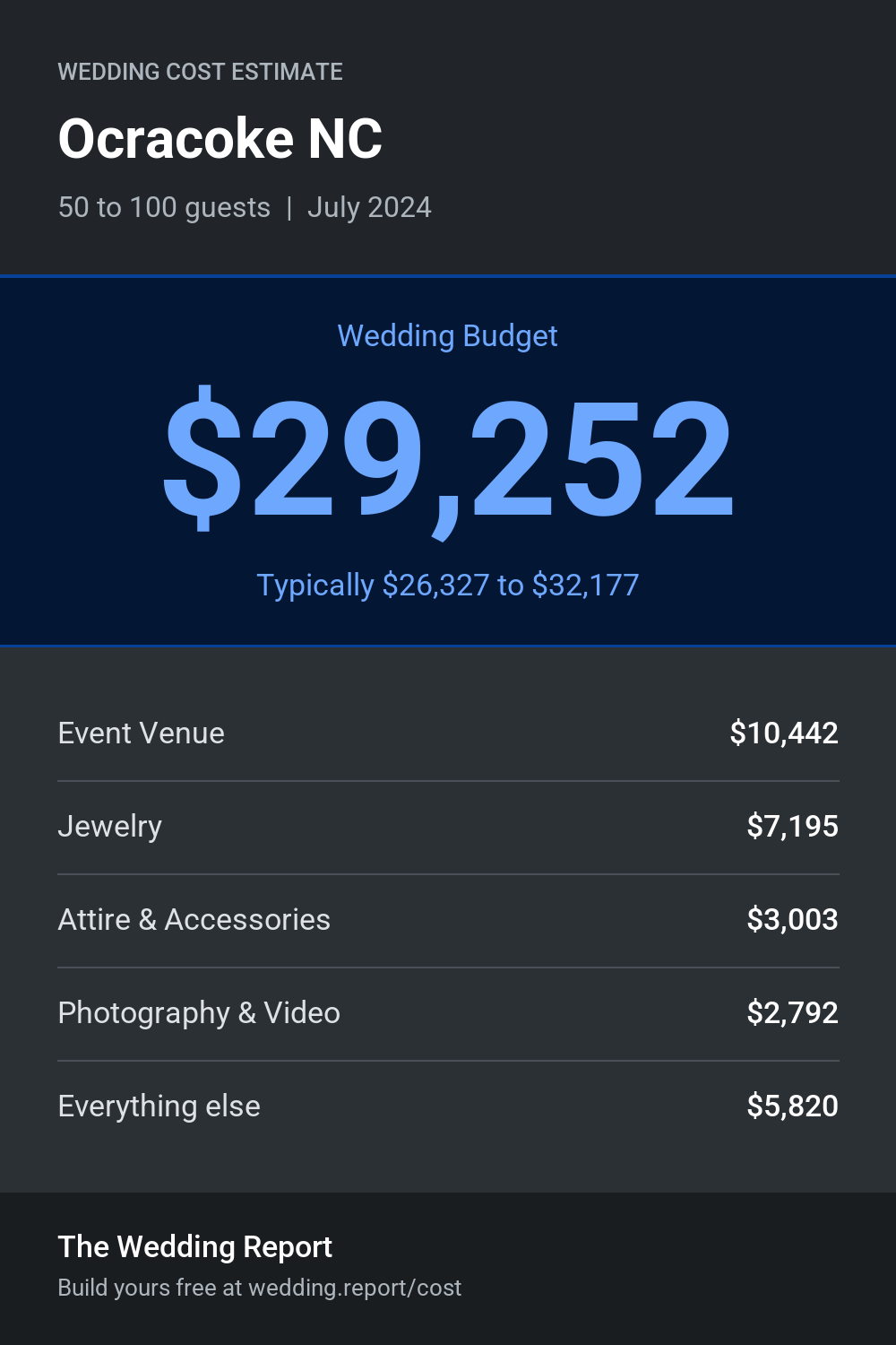 Wedding cost estimate for Ocracoke NC