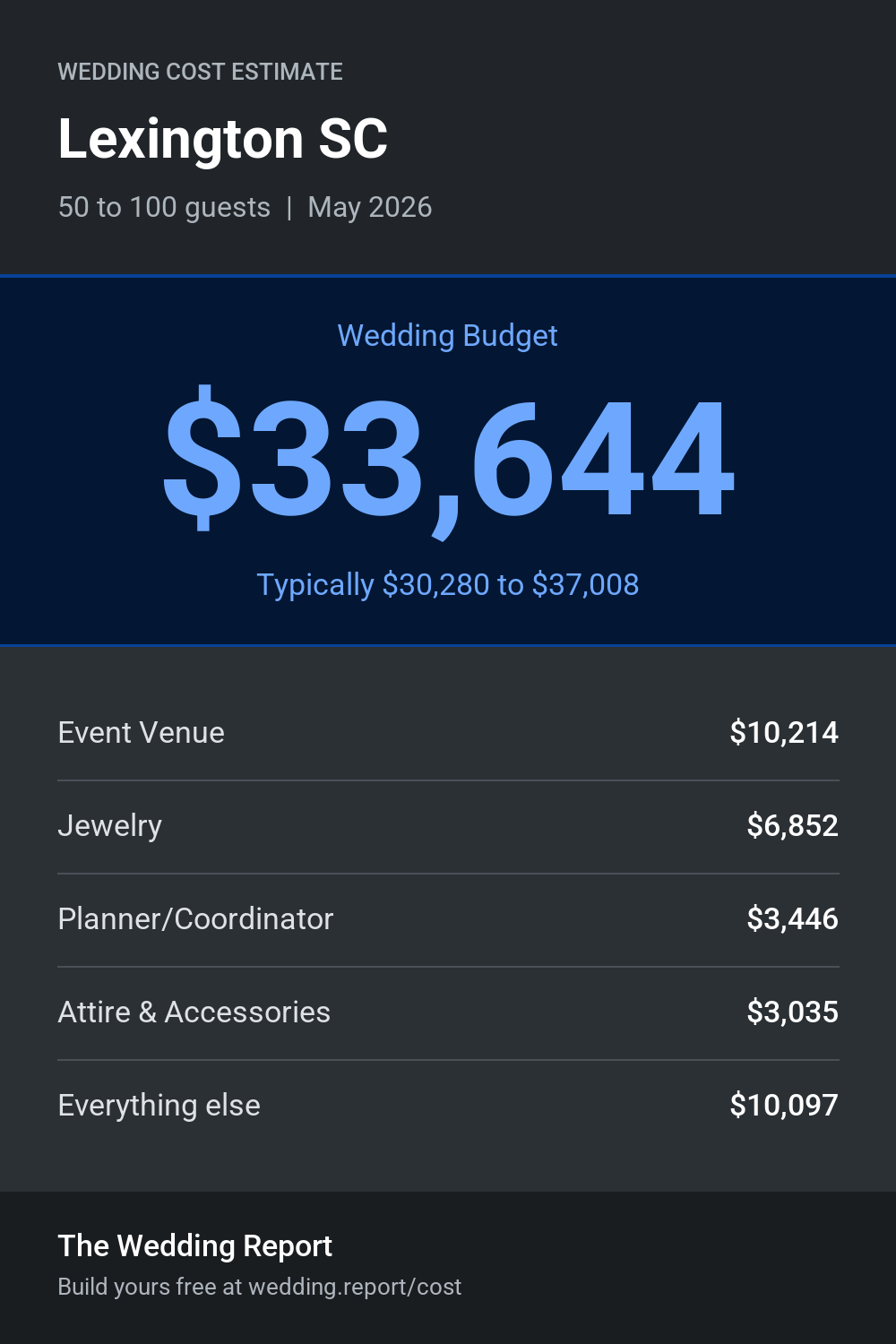 Wedding cost estimate for Lexington SC
